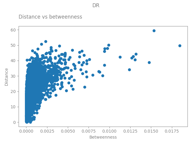 DR, Distance vs betweenness