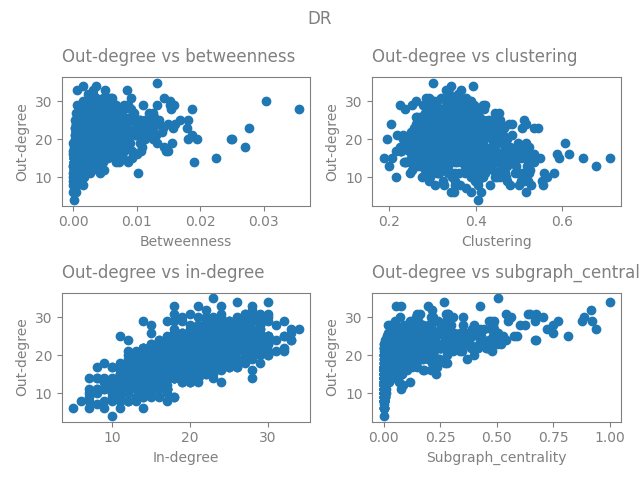 DR, Out-degree vs betweenness, Out-degree vs clustering, Out-degree vs in-degree, Out-degree vs subgraph_centrality