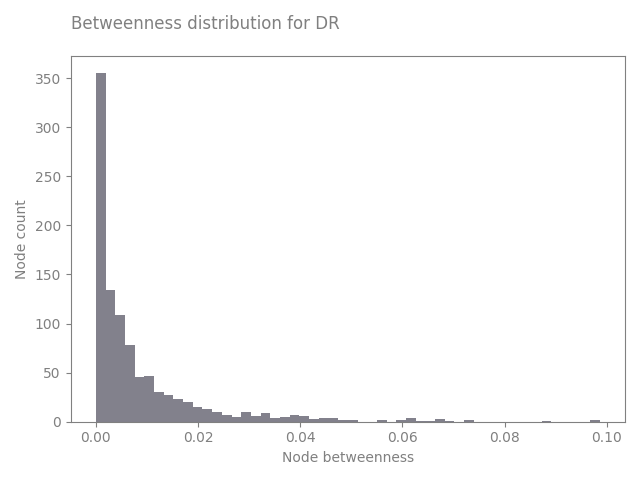 Betweenness distribution for DR