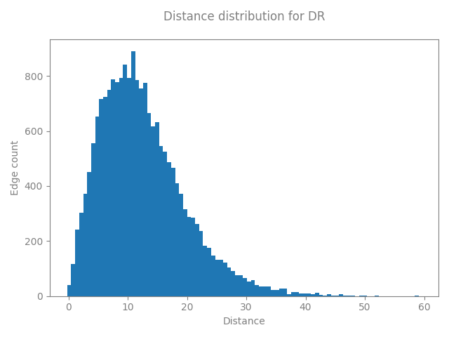 Distance distribution for DR