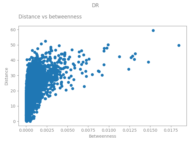 DR, Distance vs betweenness