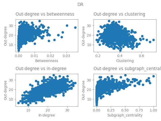 DR, Out-degree vs betweenness, Out-degree vs clustering, Out-degree vs in-degree, Out-degree vs subgraph_centrality