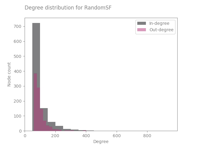 Degree distribution for RandomSF