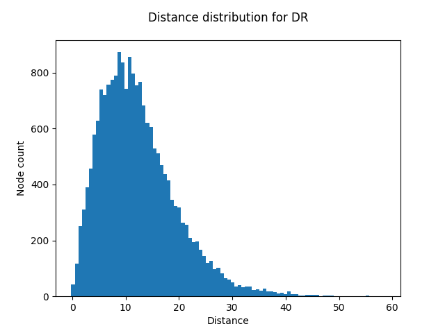 Distance distribution for DR