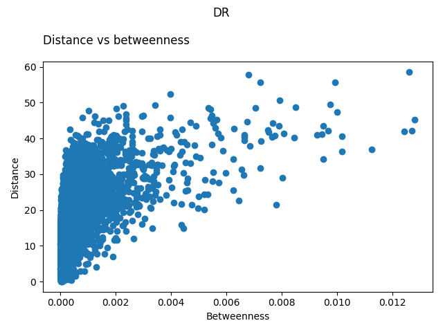 DR, Distance vs betweenness