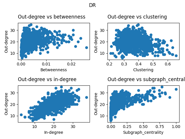 DR, Out-degree vs betweenness, Out-degree vs clustering, Out-degree vs in-degree, Out-degree vs subgraph_centrality