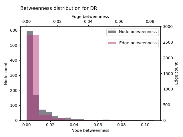 Betweenness distribution for DR