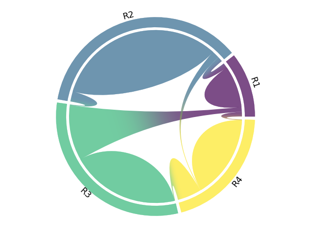 plot chord diagram
