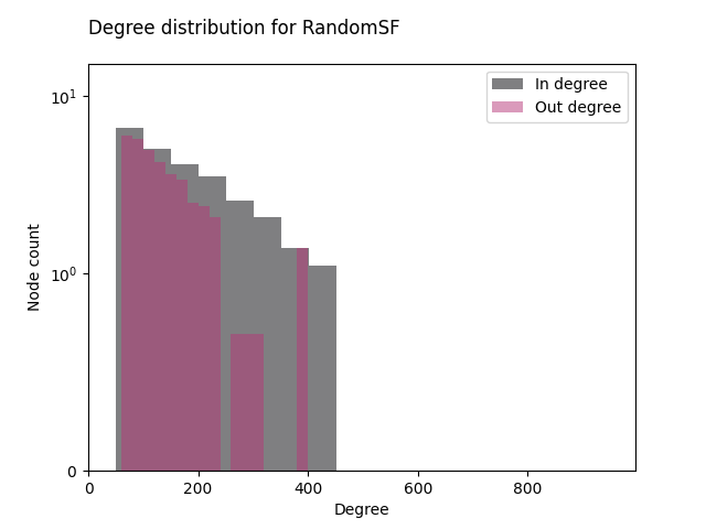 Degree distribution for RandomSF