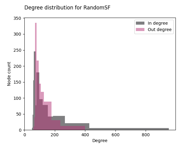Degree distribution for RandomSF