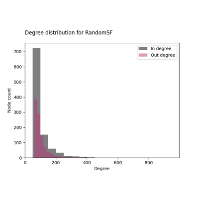 Plot the degree distributions of a graph