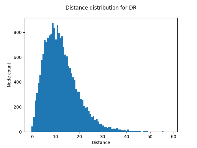 Distance distribution for DR