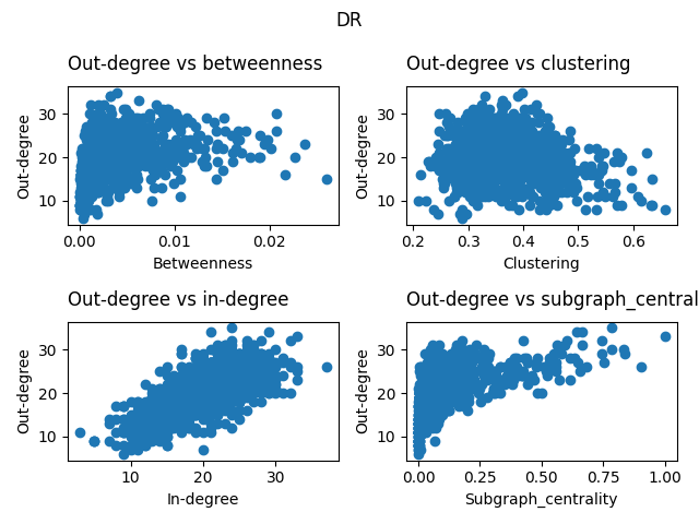DR, Out-degree vs betweenness, Out-degree vs clustering, Out-degree vs in-degree, Out-degree vs subgraph_centrality