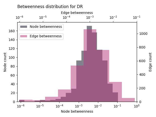 Betweenness distribution for DR