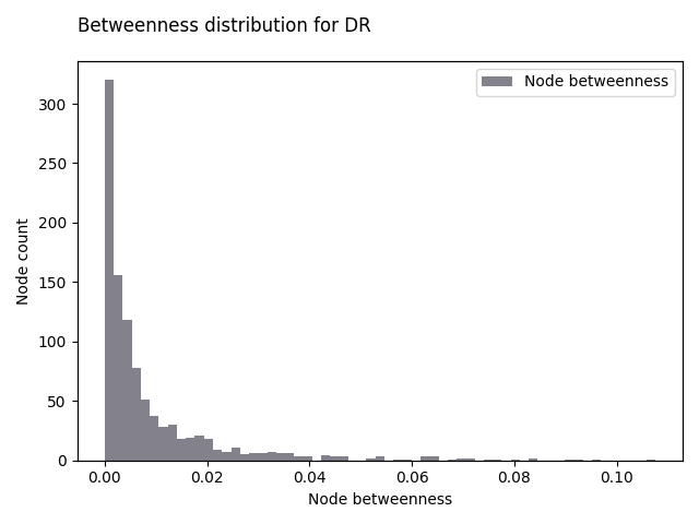Betweenness distribution for DR