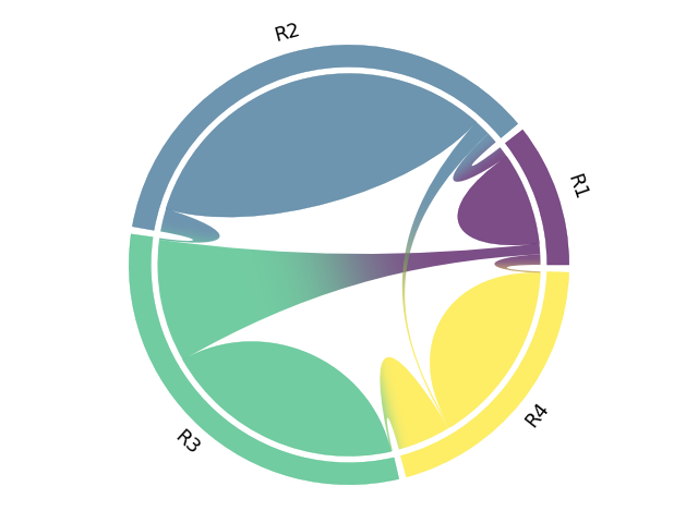 plot chord diagram