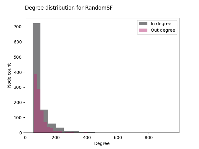 Degree distribution for RandomSF