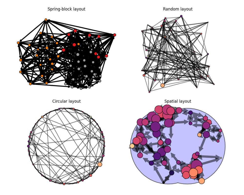plot layouts