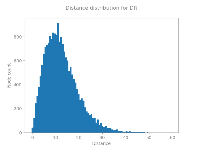 Distance distribution for DR