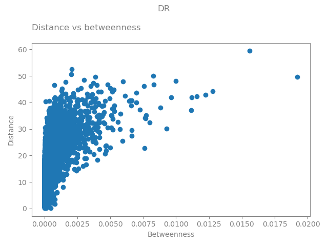 DR, Distance vs betweenness