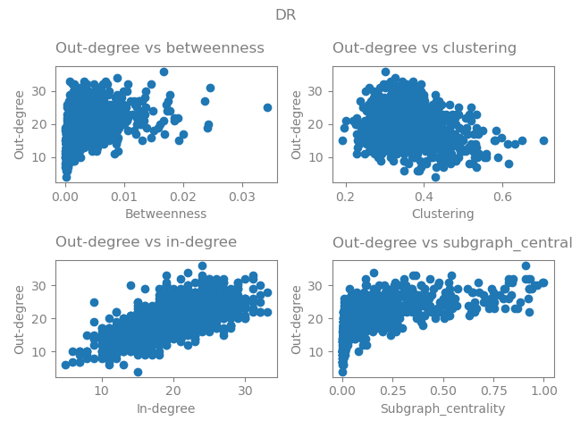 DR, Out-degree vs betweenness, Out-degree vs clustering, Out-degree vs in-degree, Out-degree vs subgraph_centrality