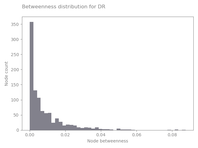 Betweenness distribution for DR