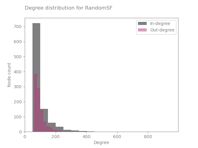 Degree distribution for RandomSF