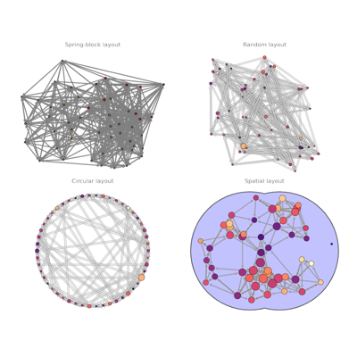 Layouts for topological representations
