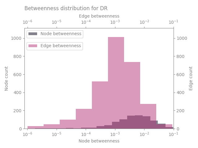 Betweenness distribution for DR