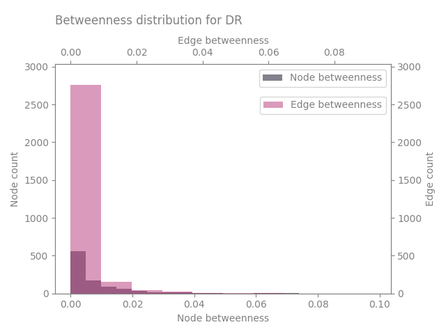 Betweenness distribution for DR