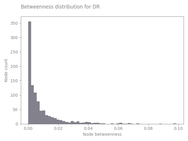 Betweenness distribution for DR
