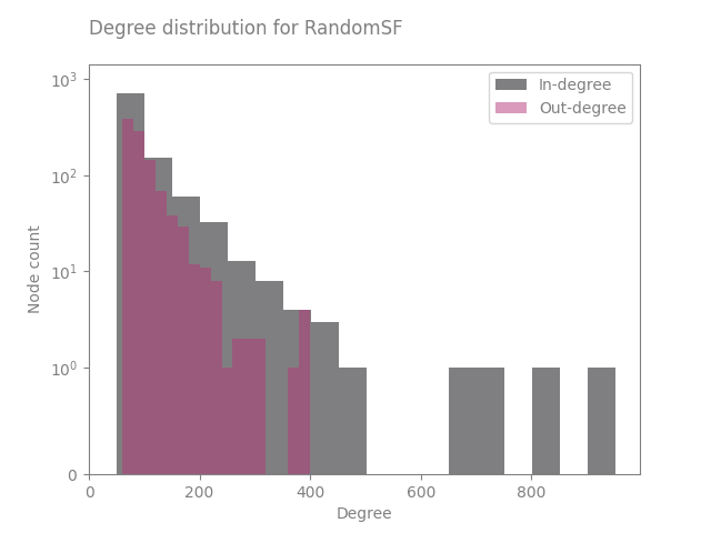 Degree distribution for RandomSF