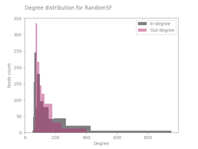 Degree distribution for RandomSF