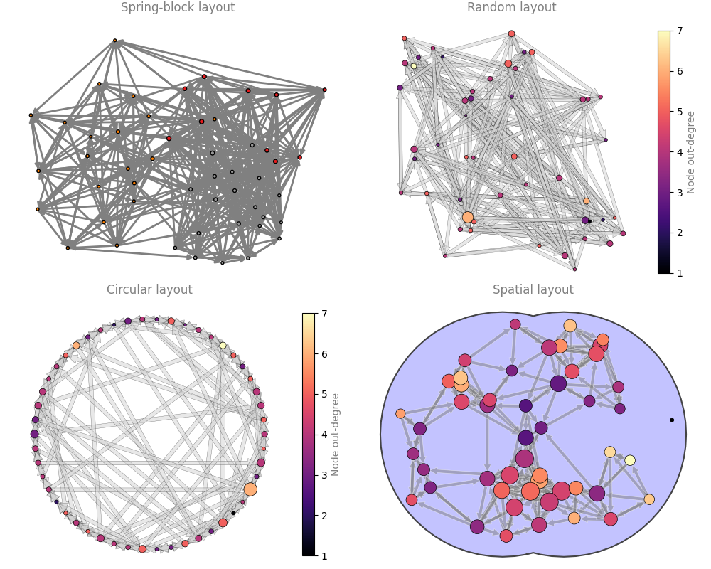 Spring-block layout, Random layout, Circular layout, Spatial layout
